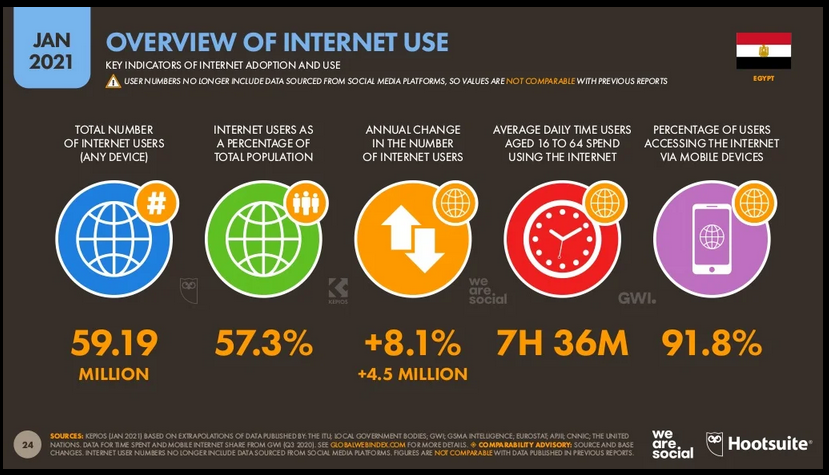 A chart of internet usage in Egypt 2021