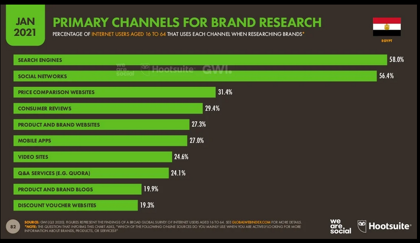 Primary channels for brand research, Egypt 2021