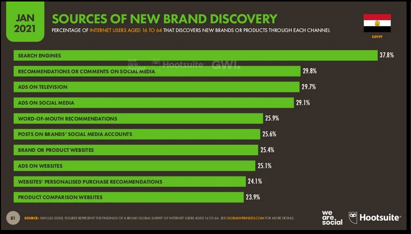 Sources of new brand discovery, Egypt 2021