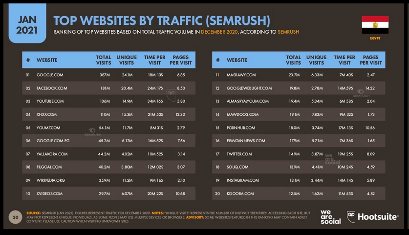 Top websites by traffic in Egypt 2021
